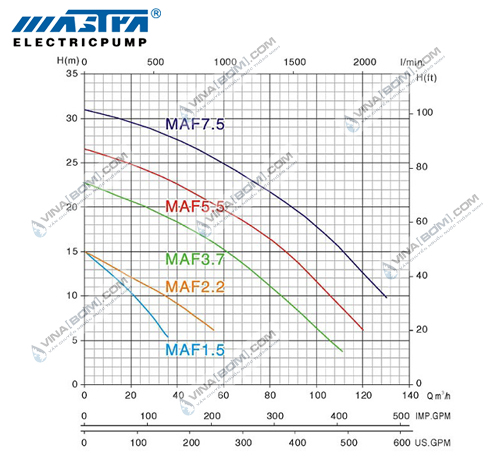 Máy bơm chìm nước thải Mastra MAF 7500 (7.5kw) 4
