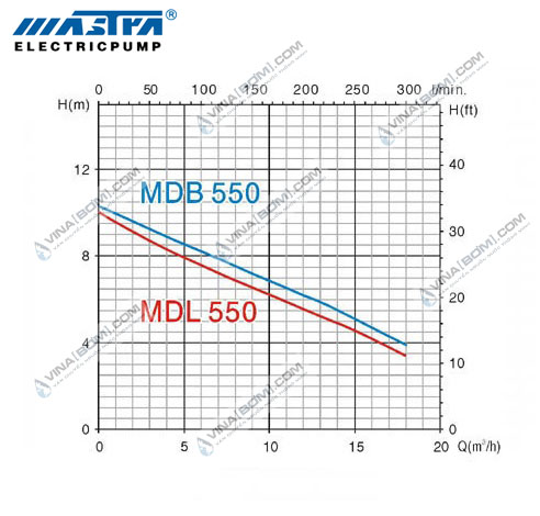 Máy bơm chìm nước thải Mastra MDB 550 (550w) 4