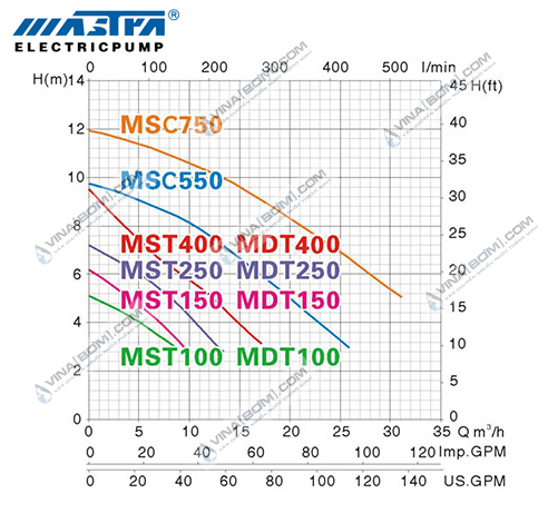 Máy bơm chìm nước thải Mastra MST 400 (400 w) 5