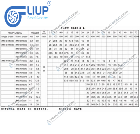 Máy bơm nước ly tâm Liup Pro 3M65-50 200/15 (15kw) 4