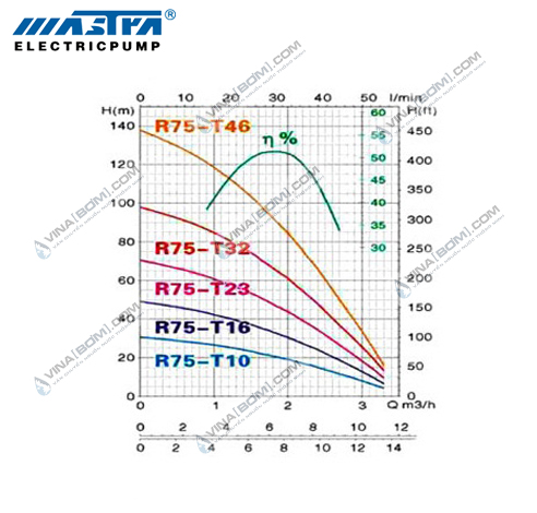 Máy bơm chìm giếng khoan Mastra R75-T32-Ống 34 (750w) 3