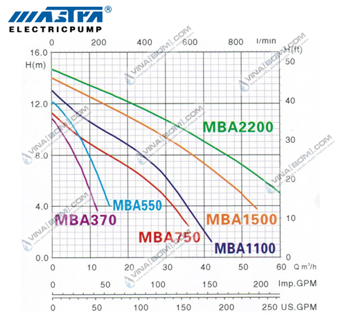 Máy bơm chìm nước thải Mastra MBA 550 (550w) 5
