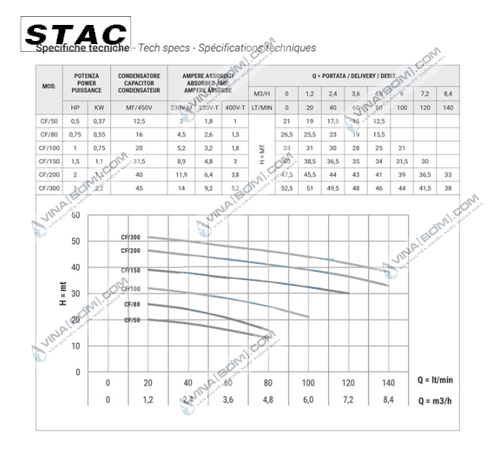 Máy bơm nước dân dụng Stac CF/150 (1.1kw) 4