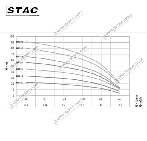 Máy bơm nước trục ngang Stac EHX 5/9T (1.85kw) 3