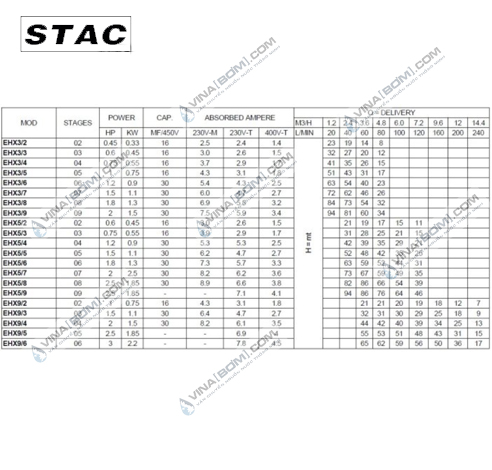 Máy bơm nước trục ngang Stac EHX 5/9T (1.85kw) 5