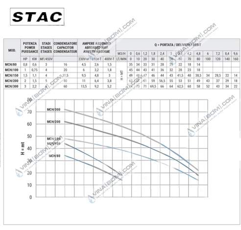 Máy bơm ly tâm đa tầng cánh trục ngang Stac MCH 100M (0.75kw) 5