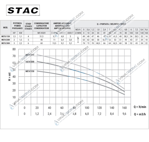 Máy bơm trục đứng Stac MCV/300T (2.2kw) 4