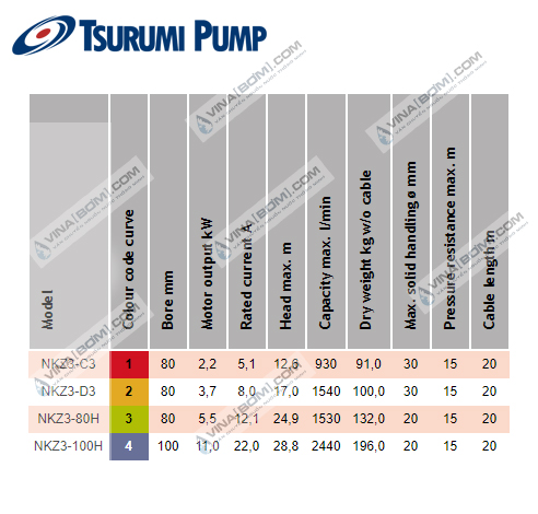 Máy bơm nước thải bùn đặc Tsurumi NKZ3-D3 (3.7kw - 5hp) 8